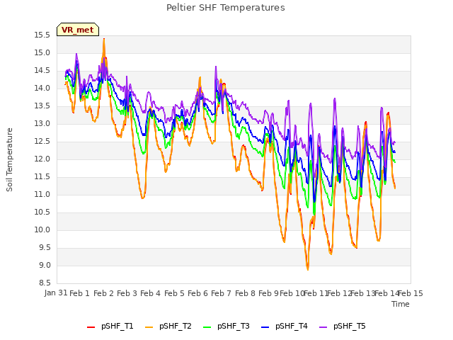 plot of Peltier SHF Temperatures