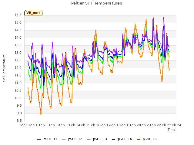 plot of Peltier SHF Temperatures