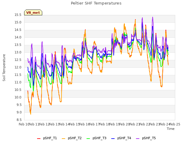 plot of Peltier SHF Temperatures