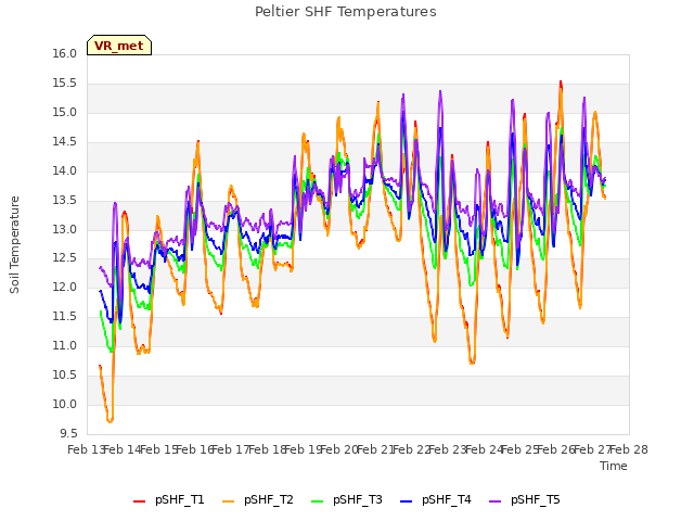 plot of Peltier SHF Temperatures