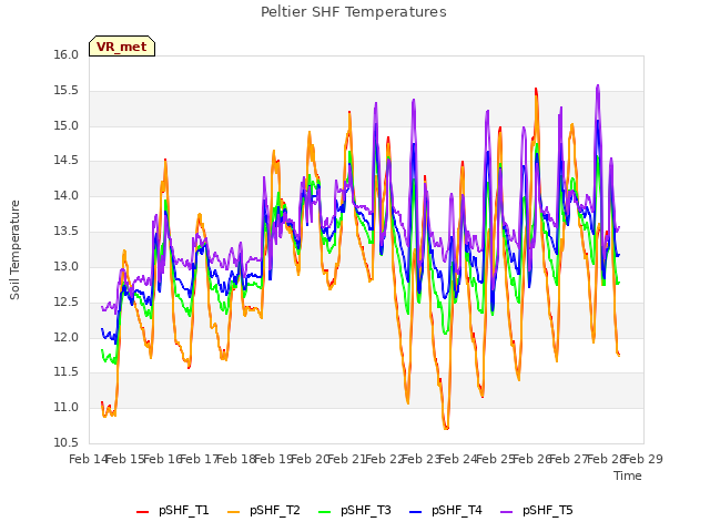 plot of Peltier SHF Temperatures