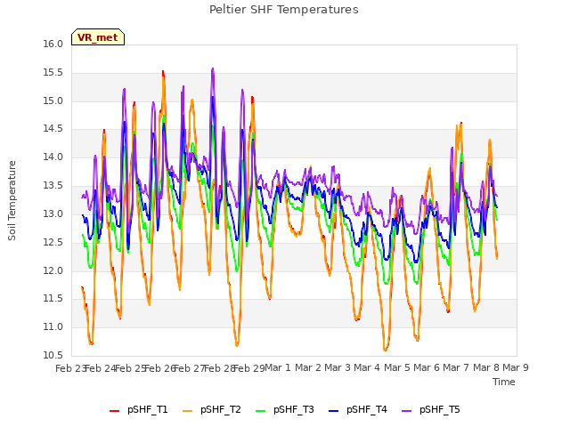 plot of Peltier SHF Temperatures