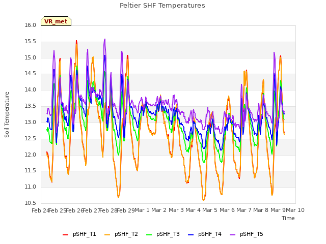 plot of Peltier SHF Temperatures