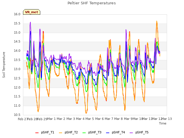 plot of Peltier SHF Temperatures