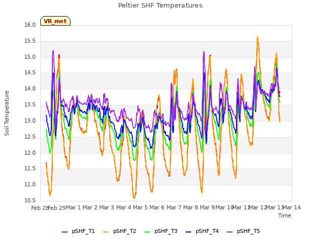 plot of Peltier SHF Temperatures