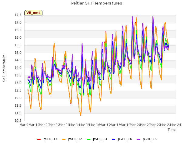 plot of Peltier SHF Temperatures