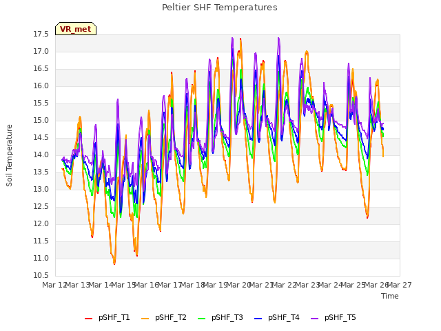 plot of Peltier SHF Temperatures