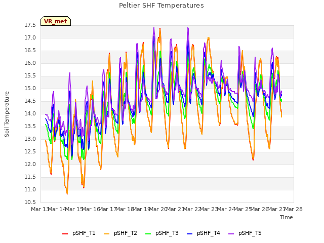 plot of Peltier SHF Temperatures