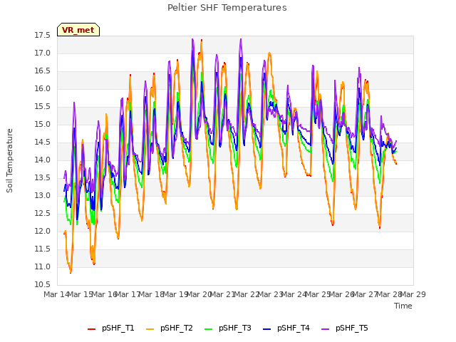 plot of Peltier SHF Temperatures