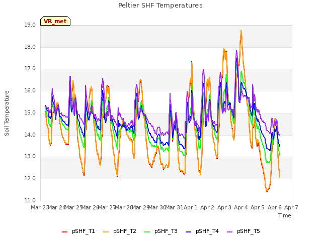 plot of Peltier SHF Temperatures