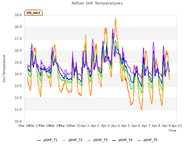 plot of Peltier SHF Temperatures