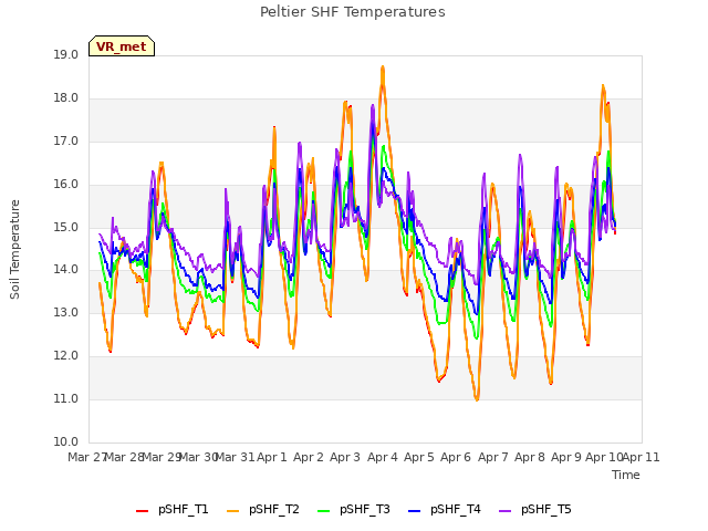 plot of Peltier SHF Temperatures