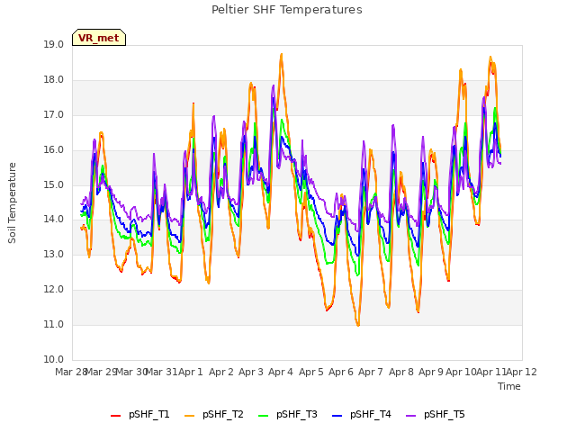 plot of Peltier SHF Temperatures