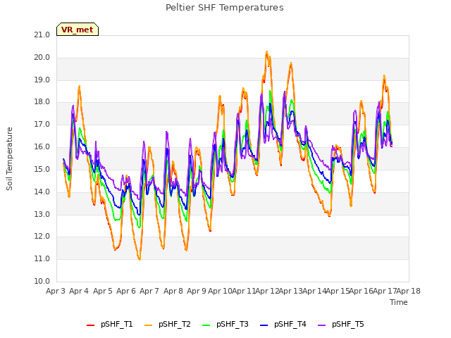 plot of Peltier SHF Temperatures