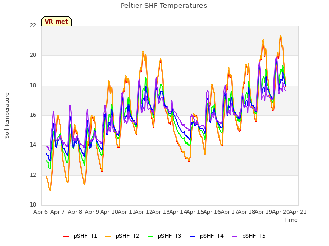 plot of Peltier SHF Temperatures