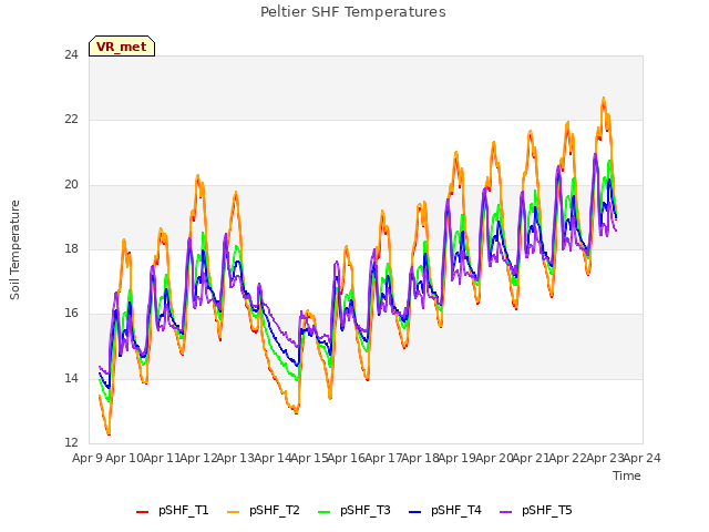 plot of Peltier SHF Temperatures