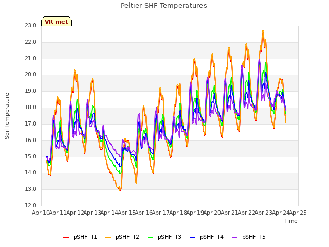 plot of Peltier SHF Temperatures