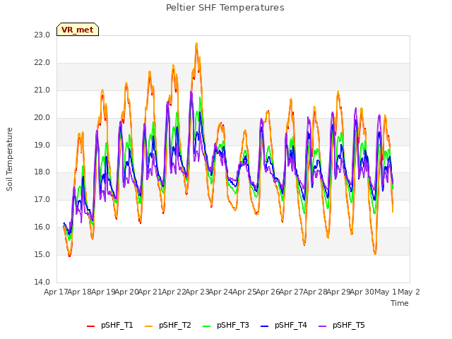 plot of Peltier SHF Temperatures