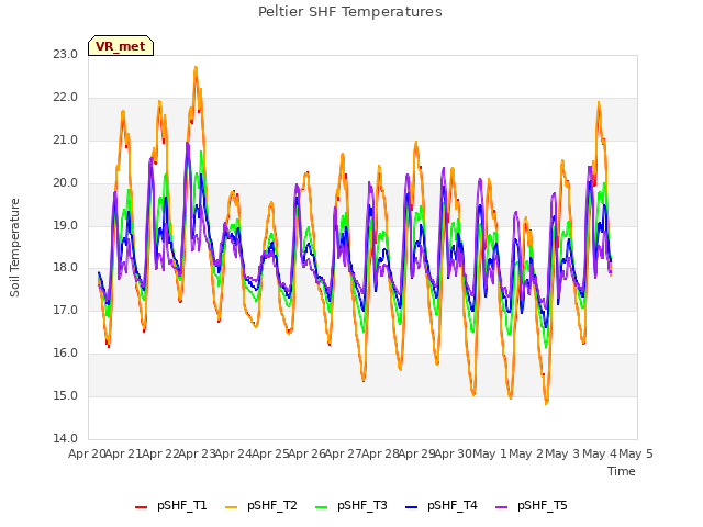 plot of Peltier SHF Temperatures