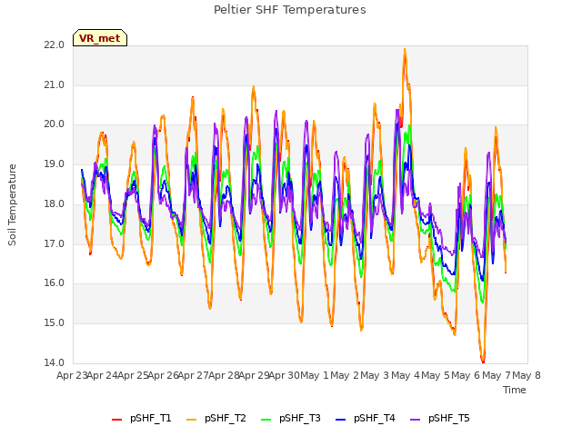 plot of Peltier SHF Temperatures