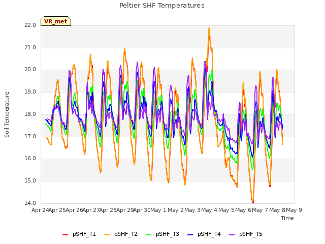 plot of Peltier SHF Temperatures