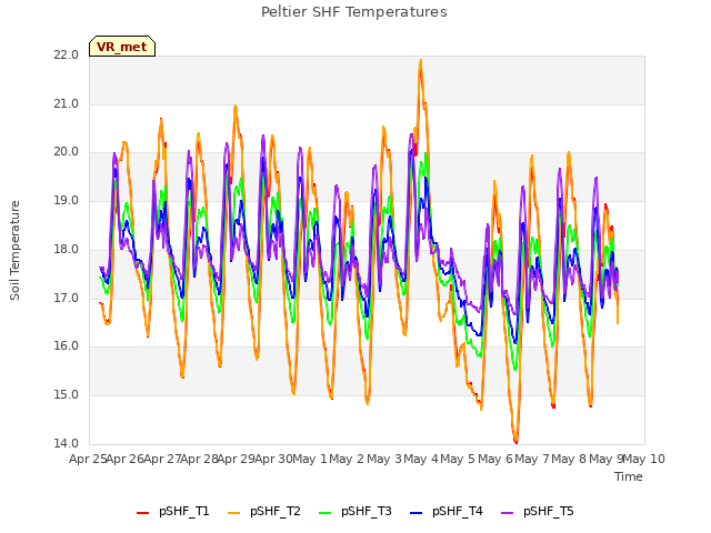 plot of Peltier SHF Temperatures