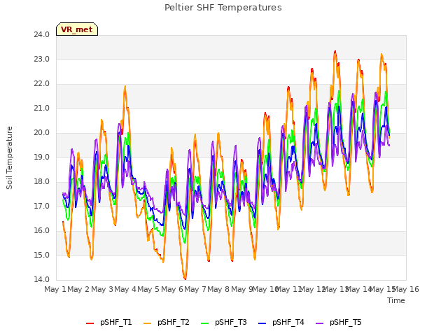 plot of Peltier SHF Temperatures