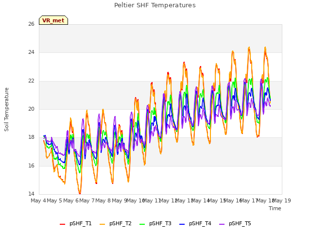 plot of Peltier SHF Temperatures