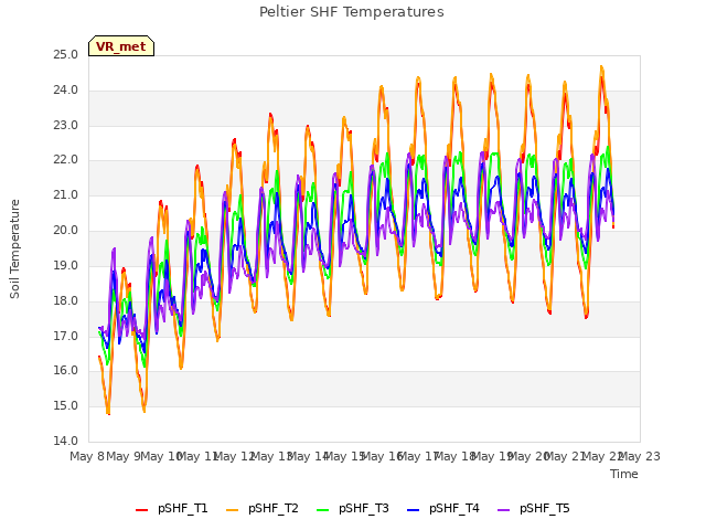 plot of Peltier SHF Temperatures