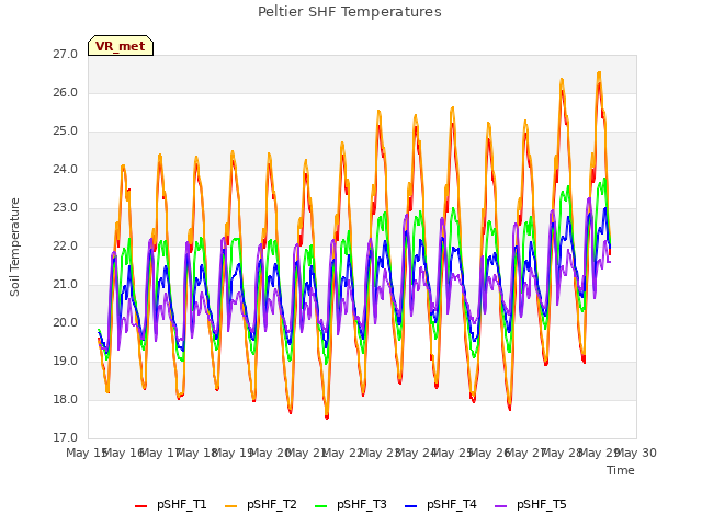 plot of Peltier SHF Temperatures