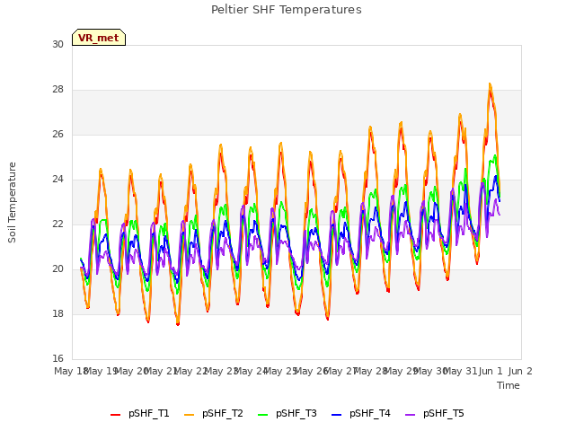 plot of Peltier SHF Temperatures