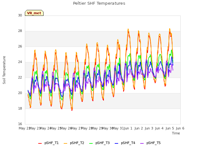 plot of Peltier SHF Temperatures