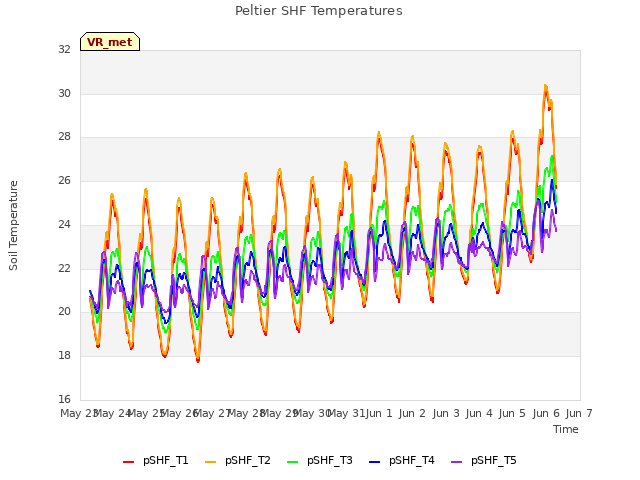 plot of Peltier SHF Temperatures