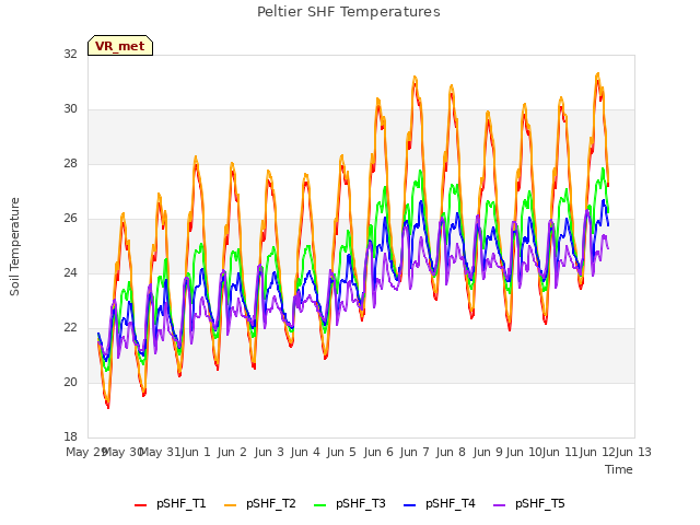 plot of Peltier SHF Temperatures