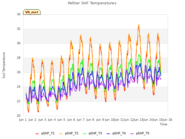 plot of Peltier SHF Temperatures