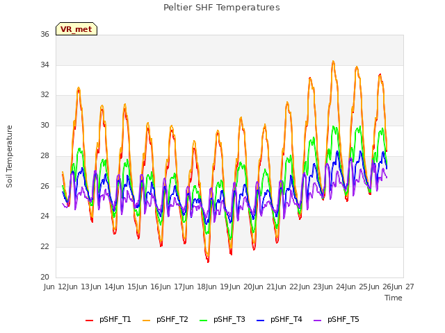 plot of Peltier SHF Temperatures