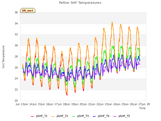 plot of Peltier SHF Temperatures