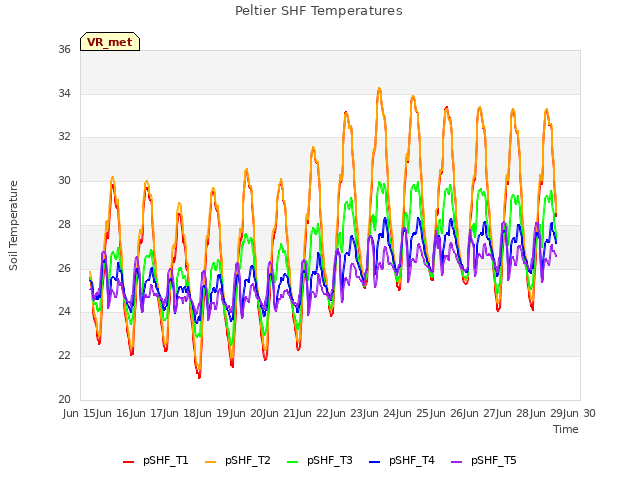 plot of Peltier SHF Temperatures