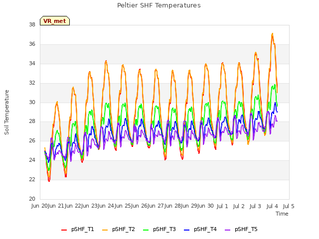 plot of Peltier SHF Temperatures