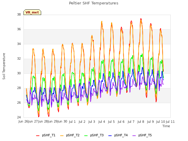 plot of Peltier SHF Temperatures