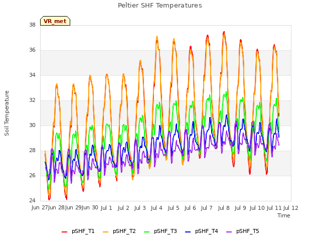 plot of Peltier SHF Temperatures