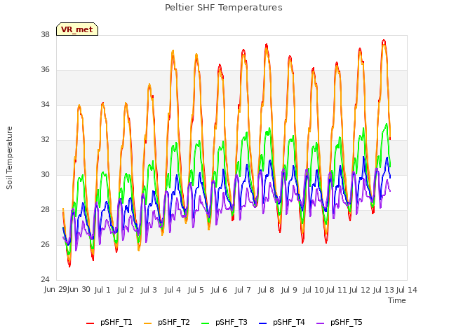 plot of Peltier SHF Temperatures