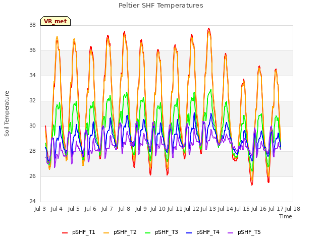 plot of Peltier SHF Temperatures