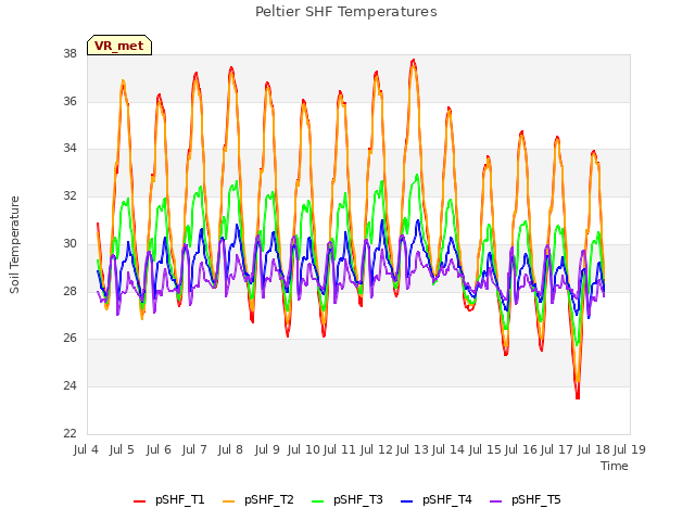 plot of Peltier SHF Temperatures