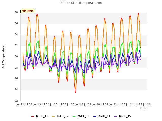 plot of Peltier SHF Temperatures