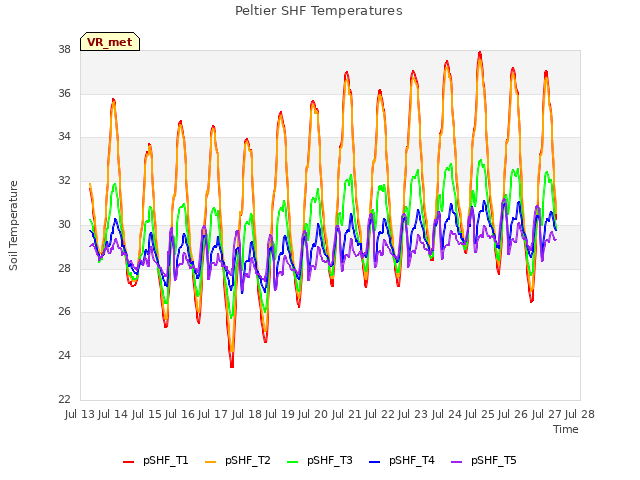 plot of Peltier SHF Temperatures