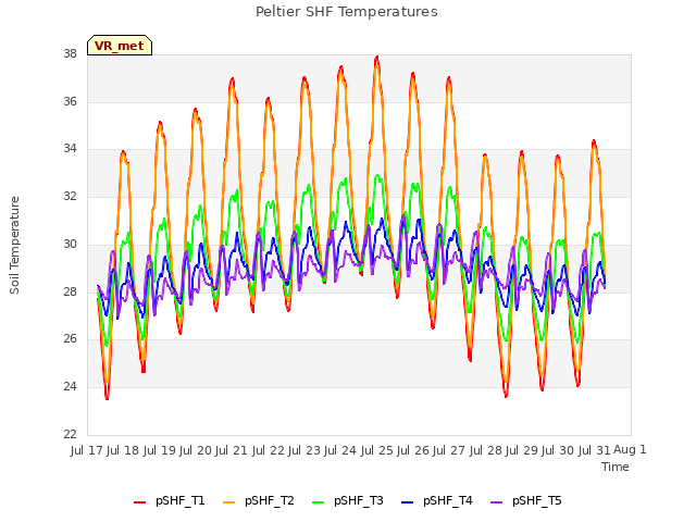 plot of Peltier SHF Temperatures