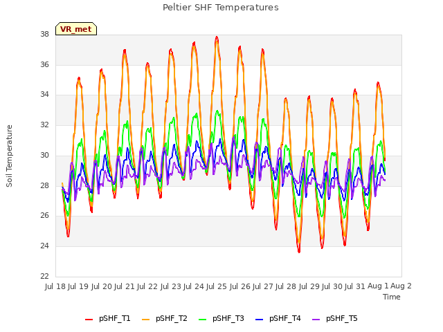 plot of Peltier SHF Temperatures