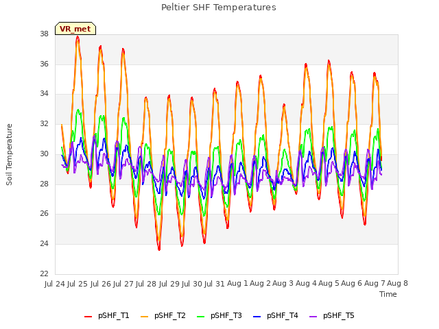 plot of Peltier SHF Temperatures