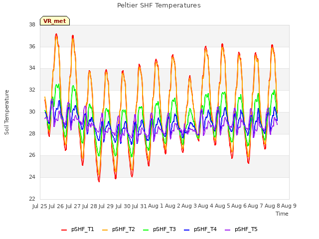 plot of Peltier SHF Temperatures